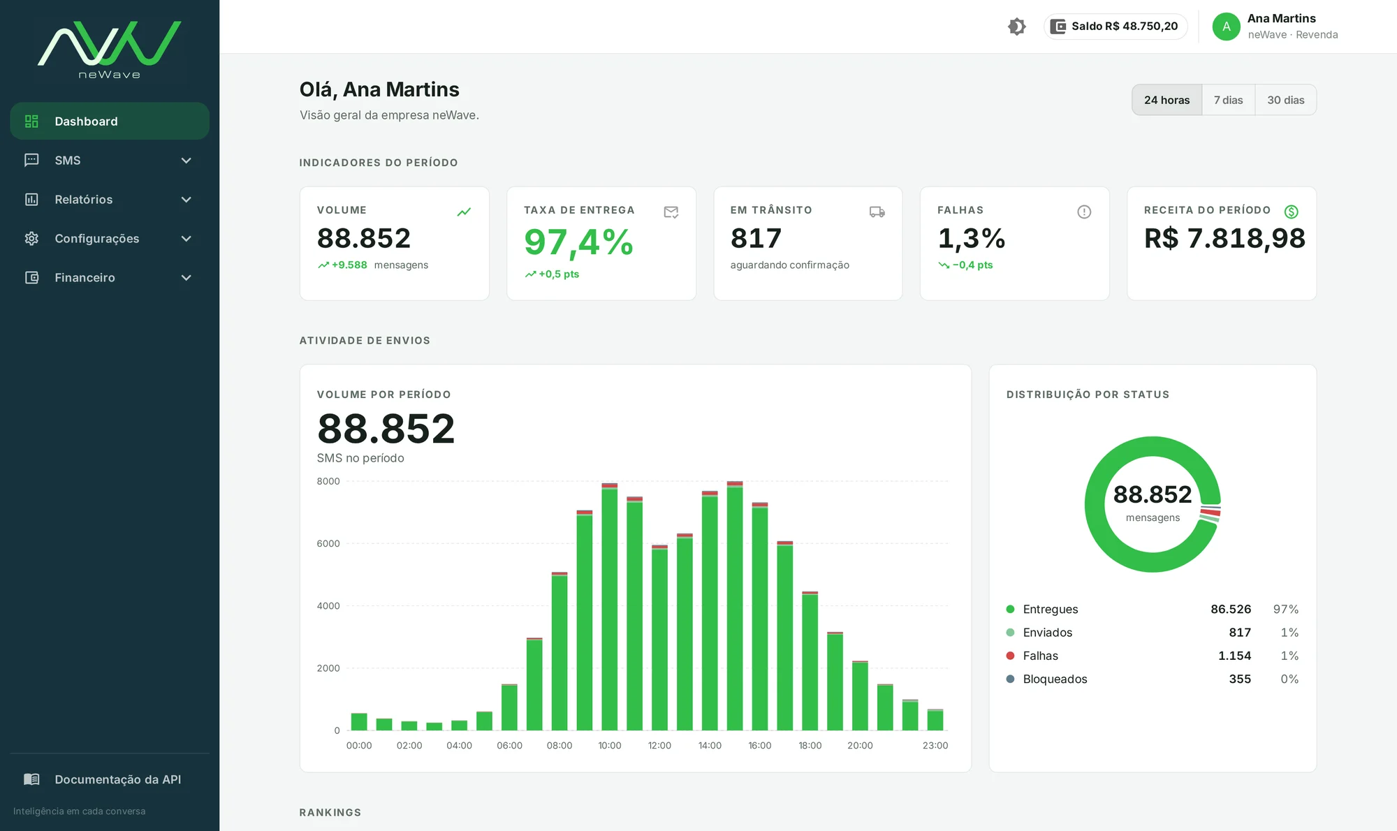 Dashboard do SMS neWave mostrando 88.852 SMS enviados em 24 horas, taxa de entrega de 97,4% e distribuição por status